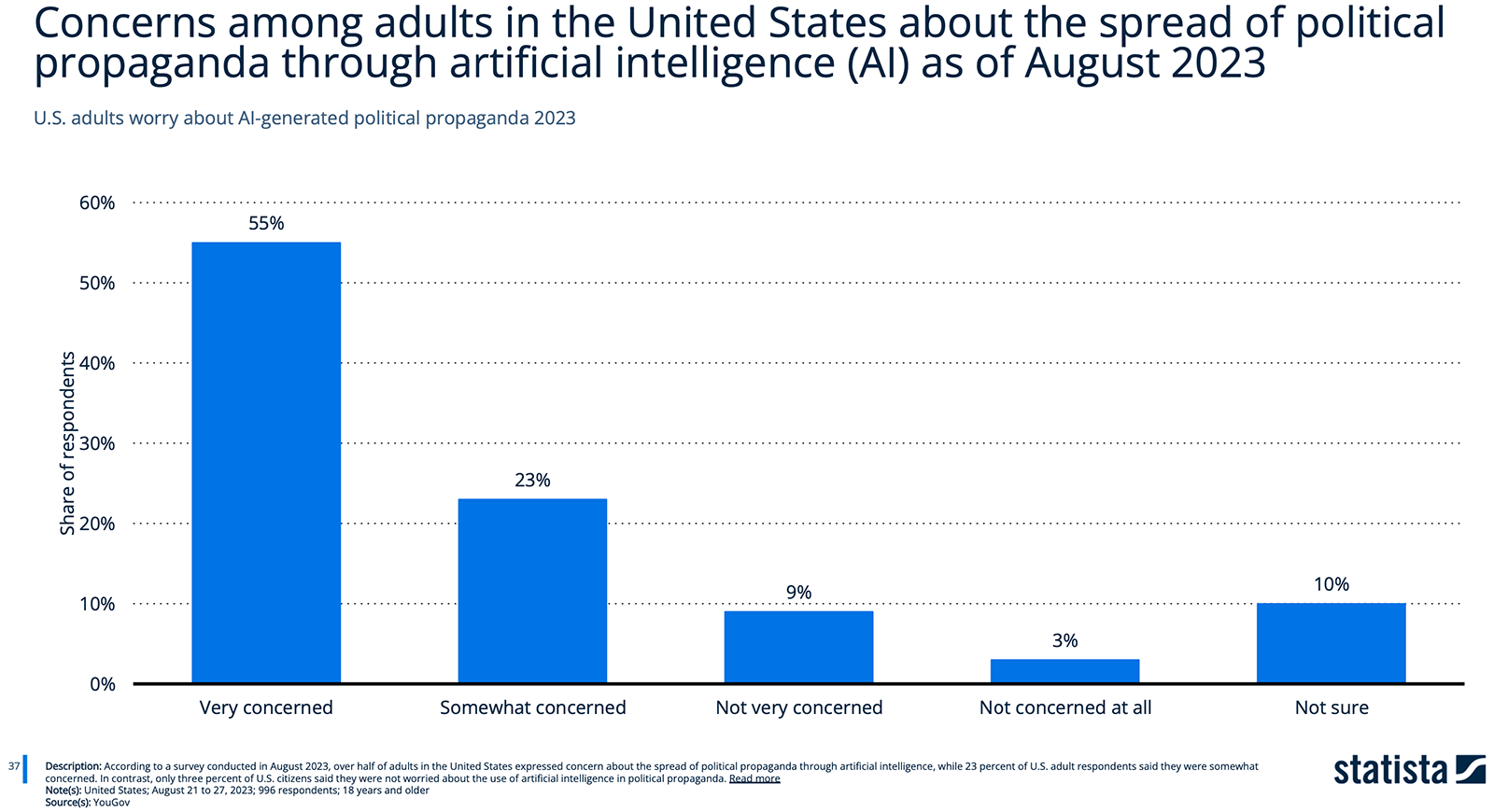 graph of percentages of concerns adults in U.S. have of AI generated propaganda